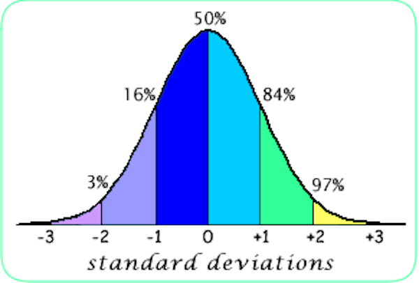 deviations