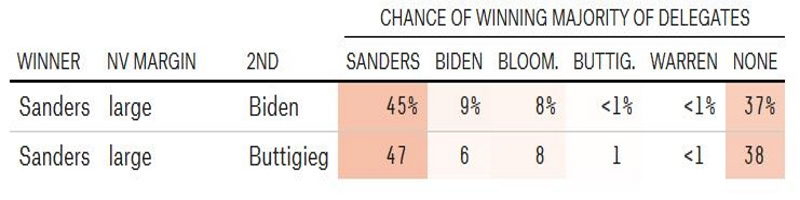 nevada causcus projected results