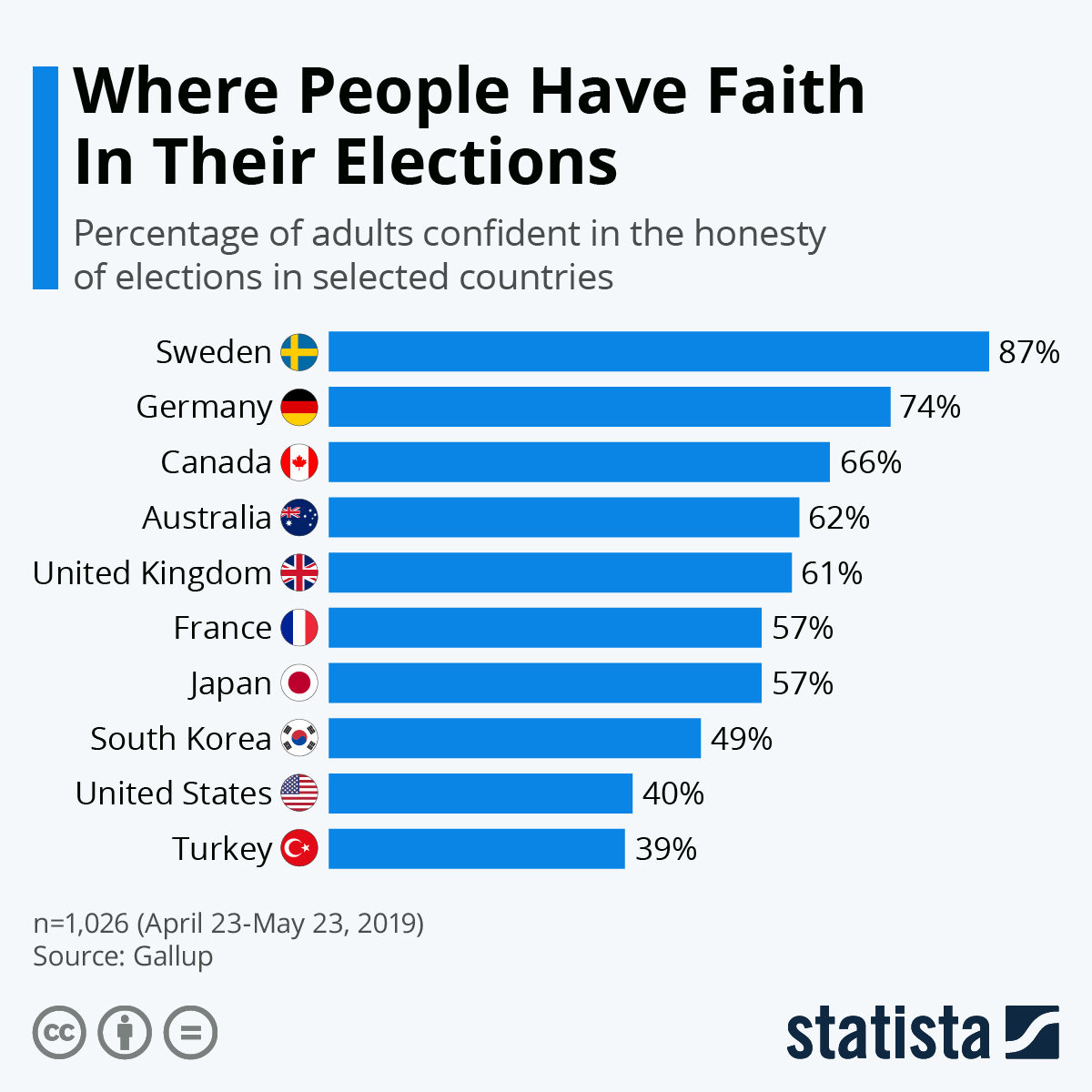 faith in elections by country