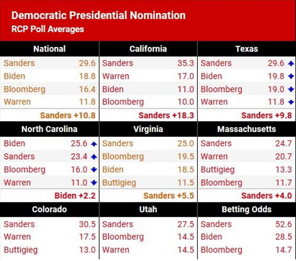 Click to enlarge Poll democratic primary february 2020