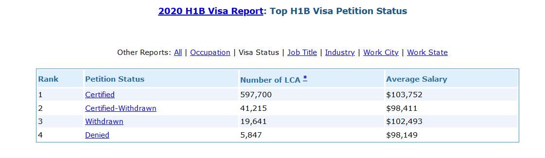 Click to enlarge H1b visa report 2019