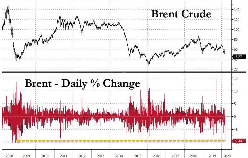 crude markets
