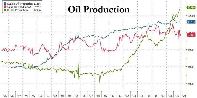 oil war