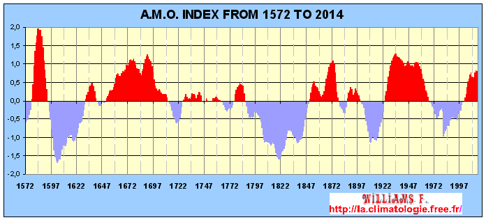 climate graph timeline
