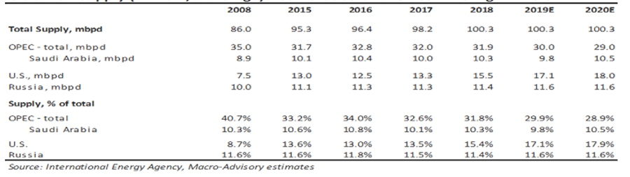 Click to enlarge world oil supply OPEC