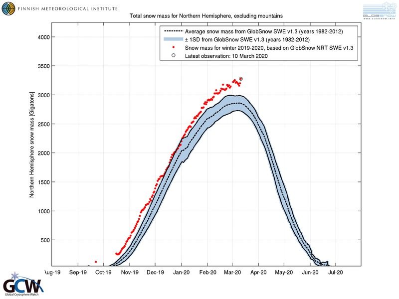 Click to enlarge Total snow mass from Northern Hemisphere