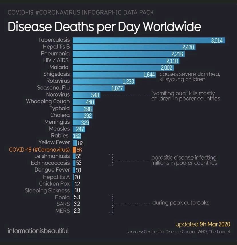 diseases deaths per day