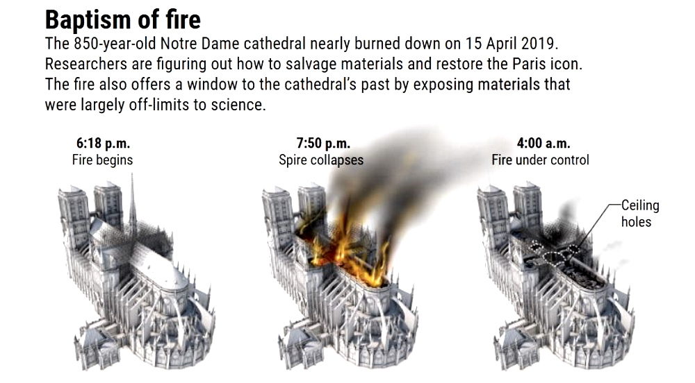 Click to enlarge Notre dame fire timeline