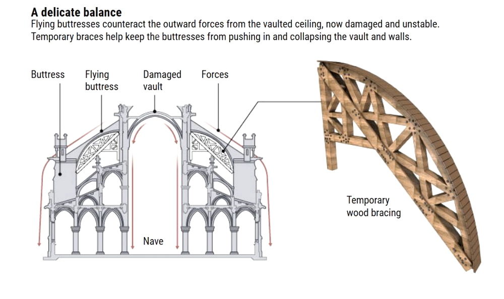 notre dame flying buttresses
