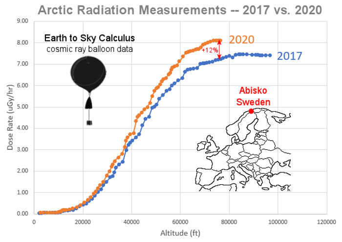 Cosmic Rays at Altitude