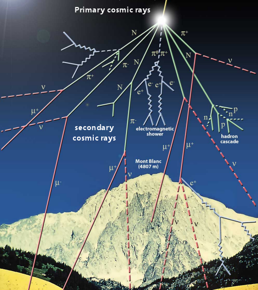 Click to enlarge Cosmic Rays