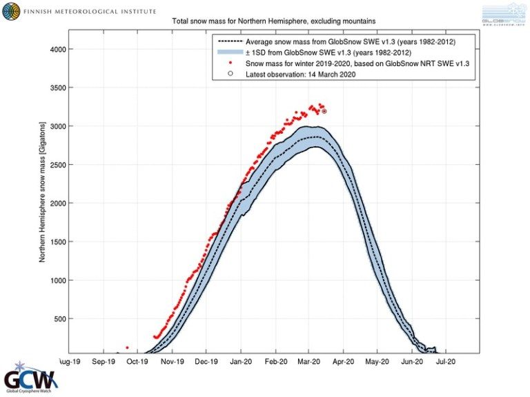 Northern hemisphere snow graph