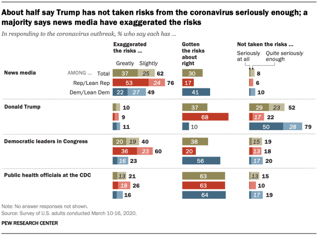 pew poll Corona virus