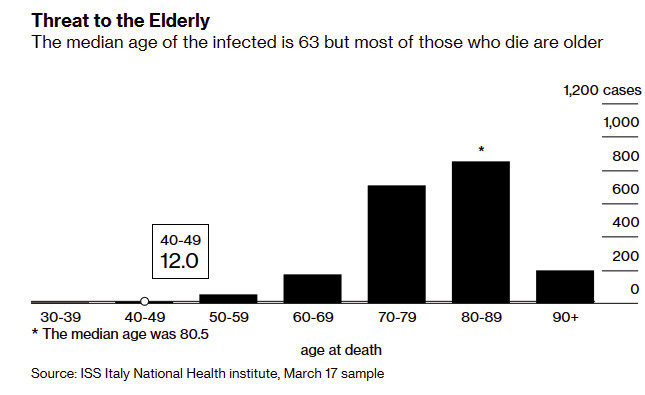 Click to enlarge italy death chart 2