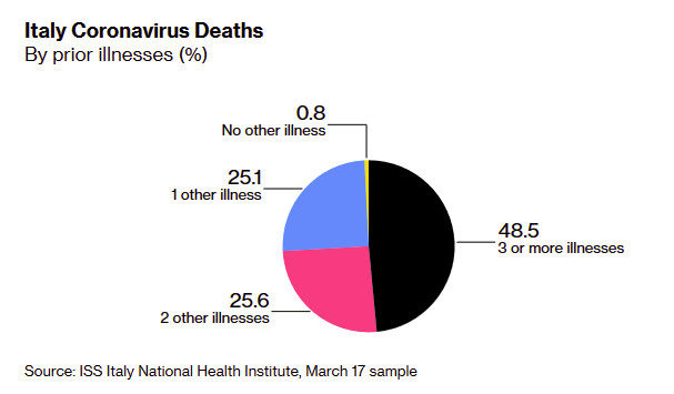 Click to enlarge italy death chart 1