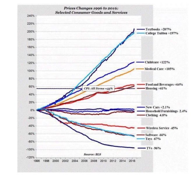 Price changes chart