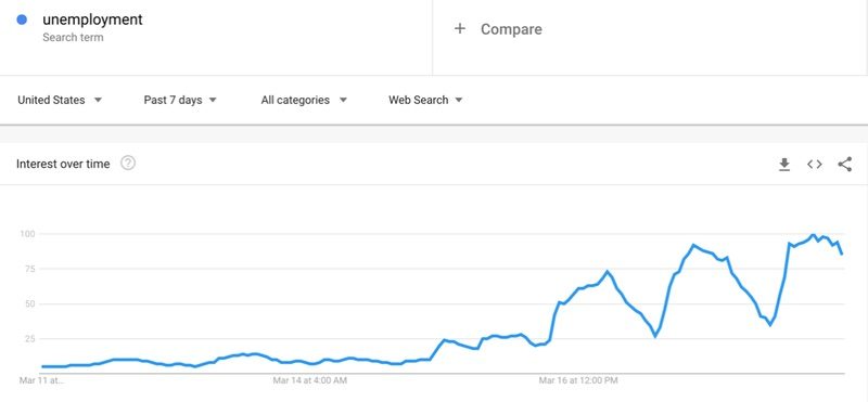 Click to enlarge interest in unemployment-related services