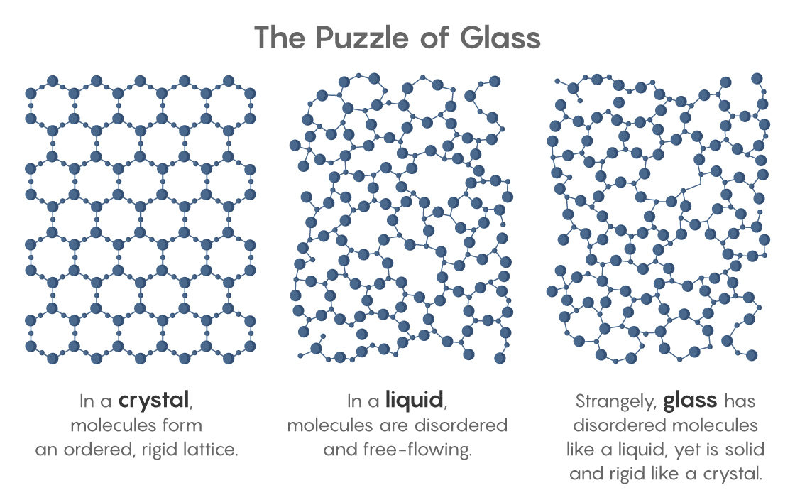 Click to enlarge glass forms structure