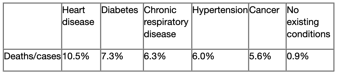 coronavirus pre-existing conditions graph