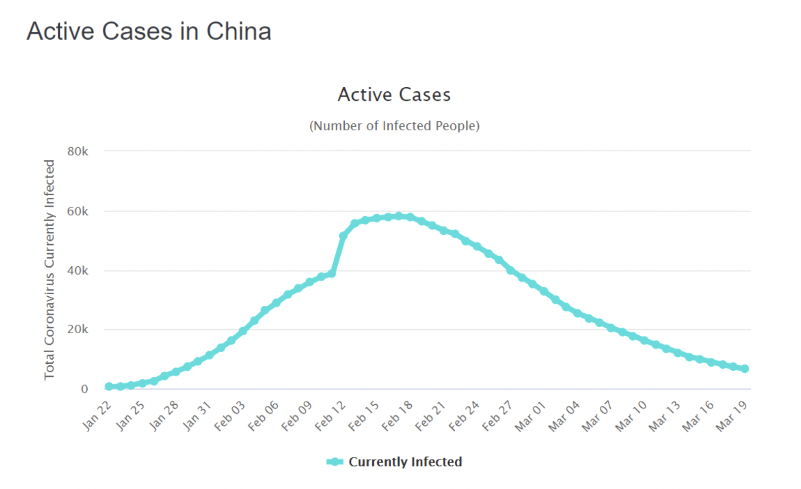 covid active cases china