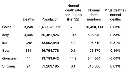 virus versus normal deaths graph covid