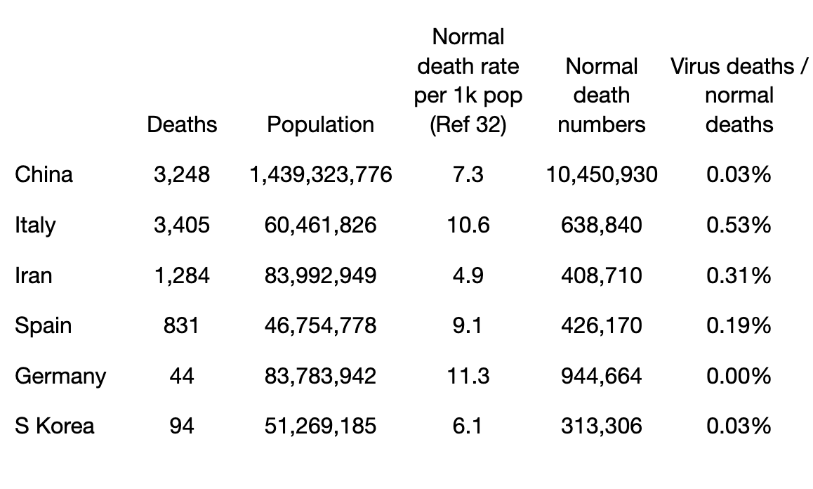 virus versus normal deaths graph covid