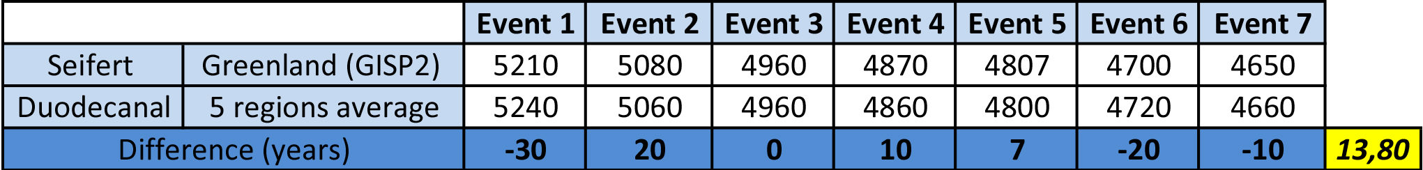 GISP2 VS. region average temperature reconstruction