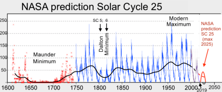 solar cycle temperature