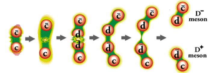 Click to enlarge meson charm anti quark