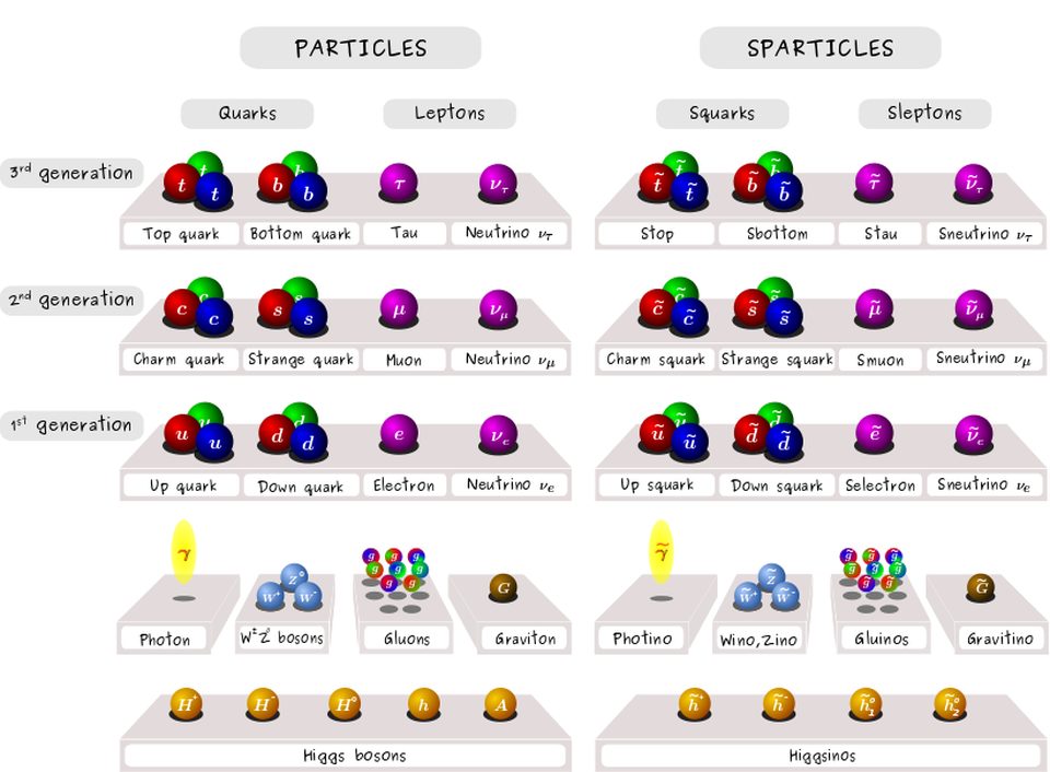 Click to enlarge string theory supersymmetry standard particle