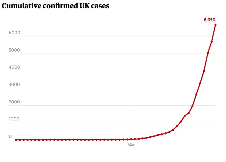 Click to enlarge Cumulative COVID cases UK