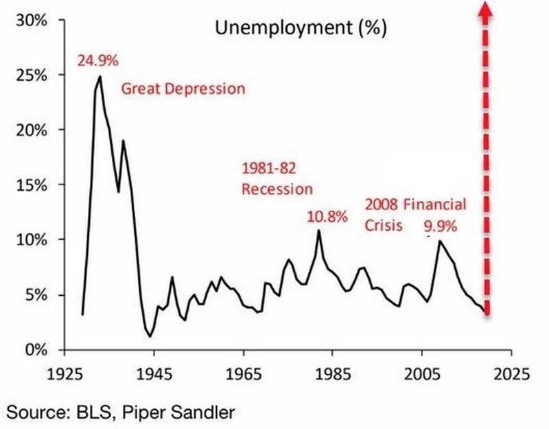 unemployed percentages