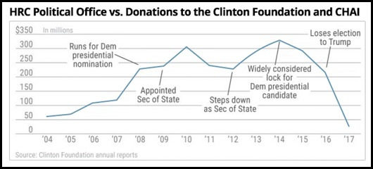 Clinton Foundation donations