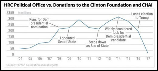 Click to enlarge Clinton Foundation donations
