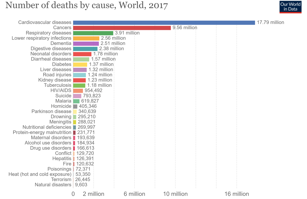 Causes of Death