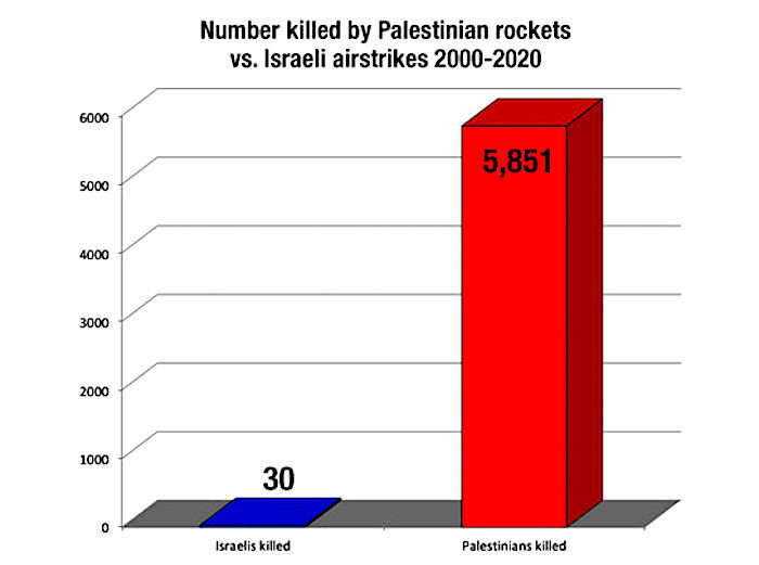 Chart of rocket casualties