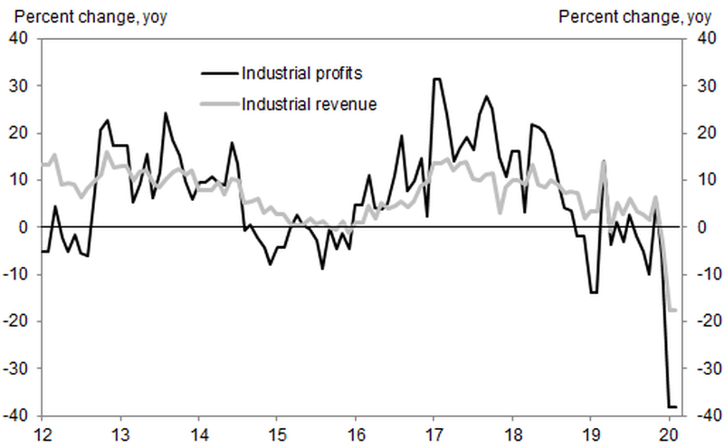 profits chart