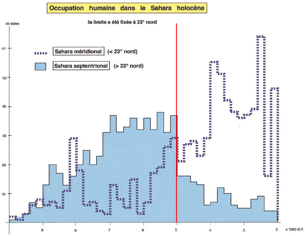 Human occupation of the Sahara