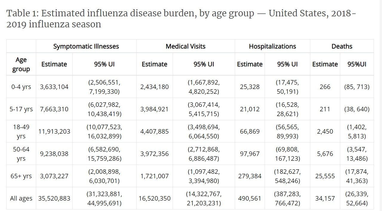 influenze deaths age group