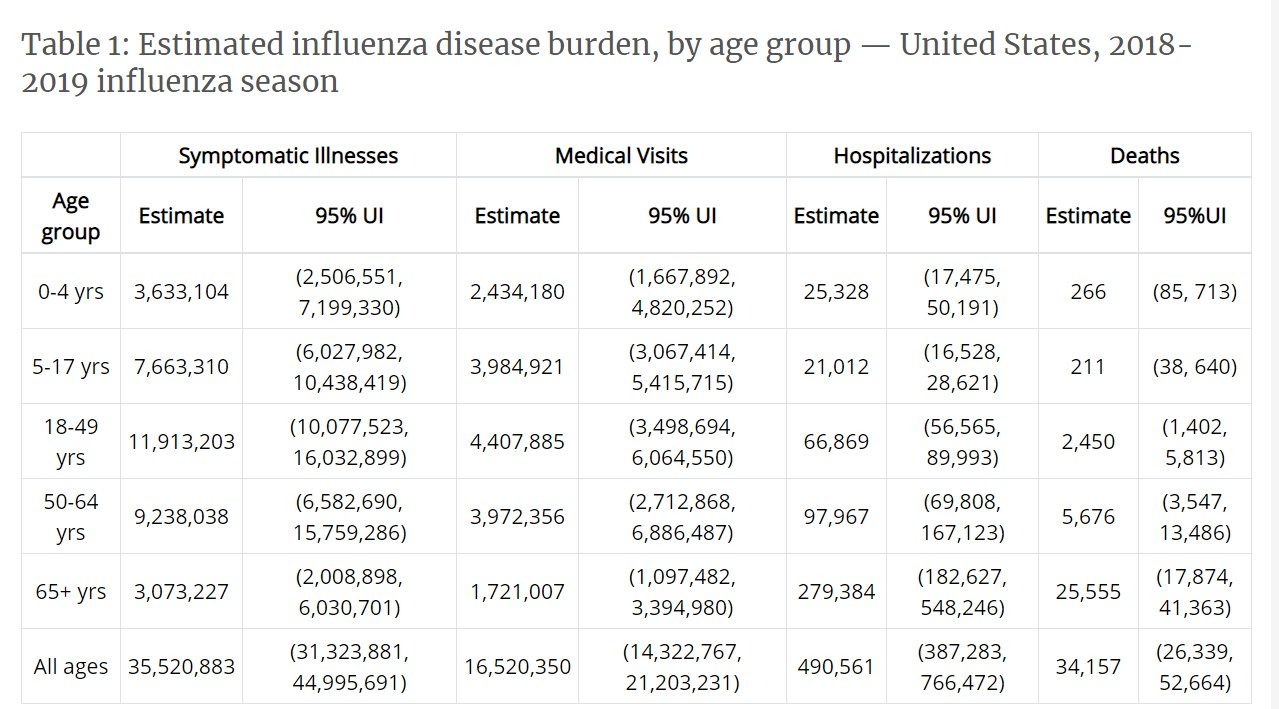 Click to enlarge influenze deaths age group