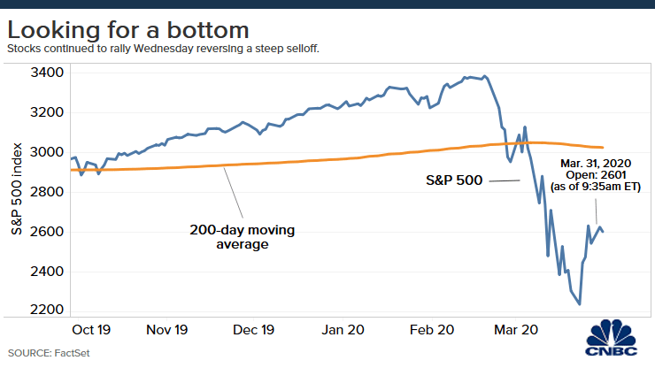 stock selloff March 2020 moving average S&P
