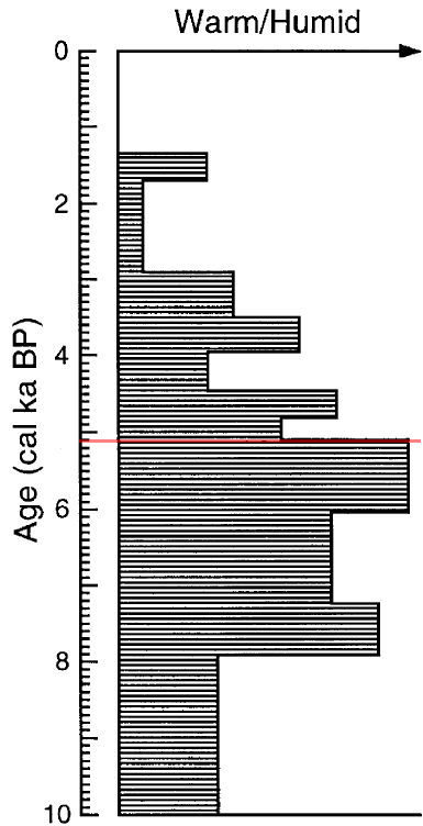 Climate pattern over the Daihai region for the last 10,000 years