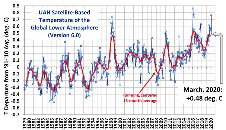 UAH global temperatures