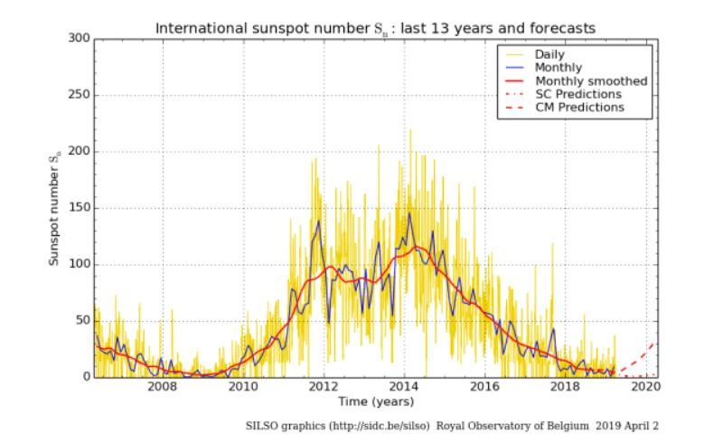 Click to enlarge Last 13 years sunspots