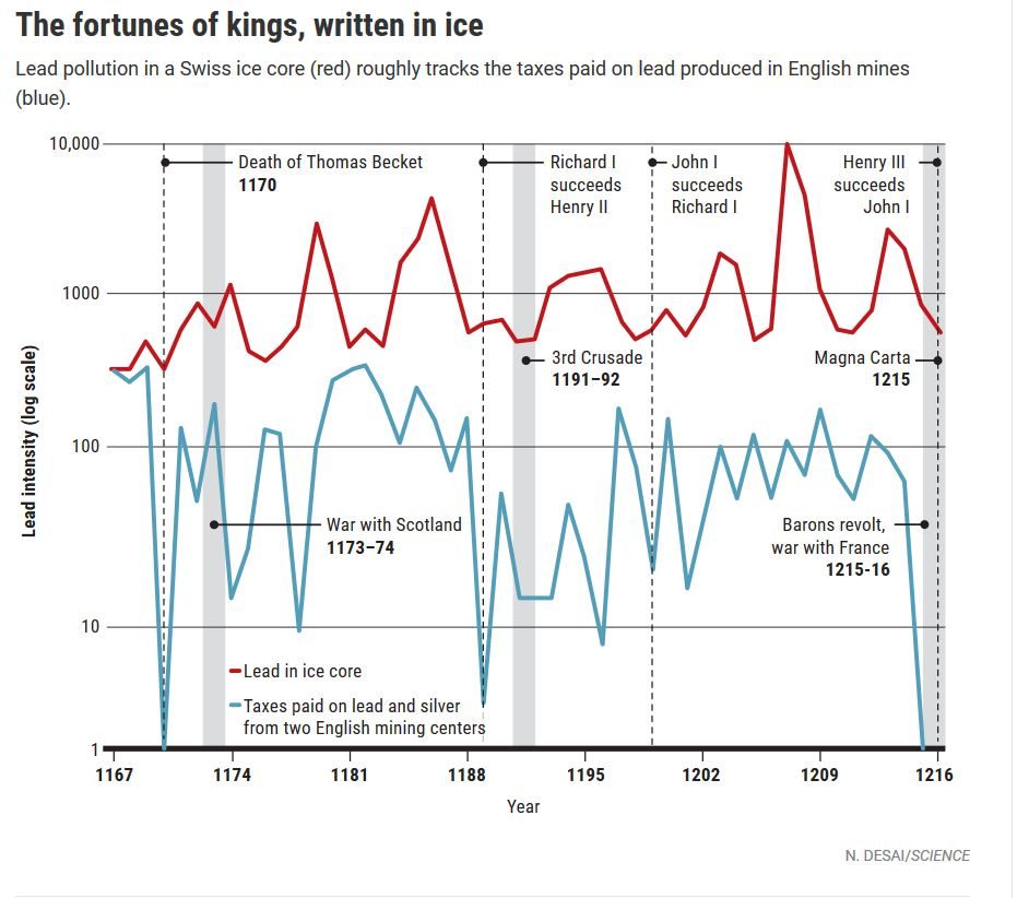 lead levels ice cores middle ages