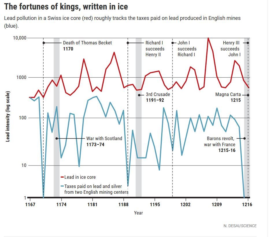 Click to enlarge lead levels ice cores middle ages