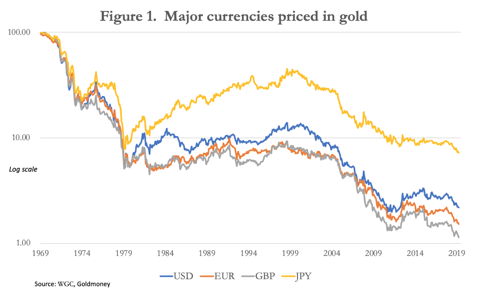 currencies priced in gold