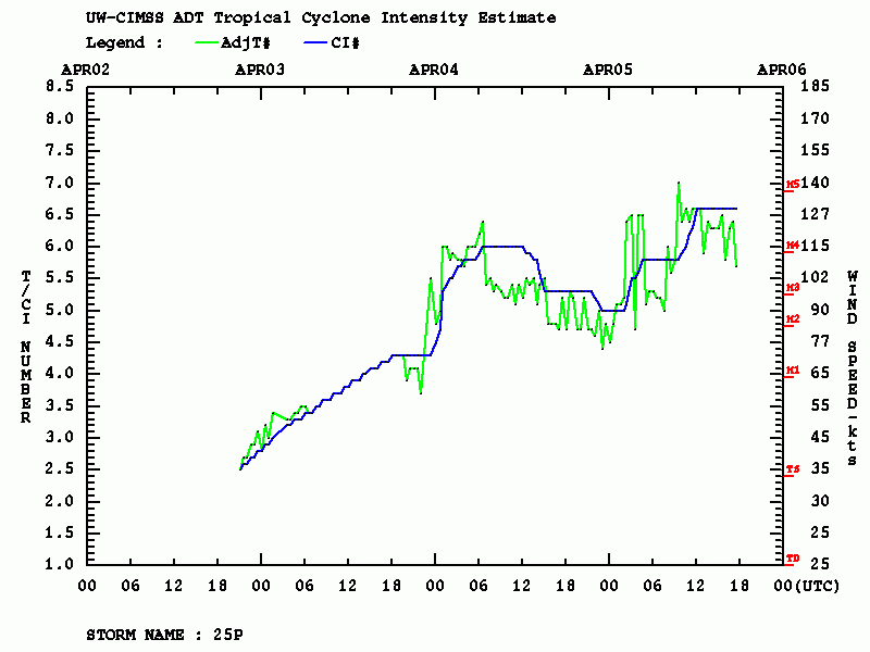 Click to enlarge cyclone harold intensity