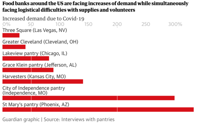 us food bank demand