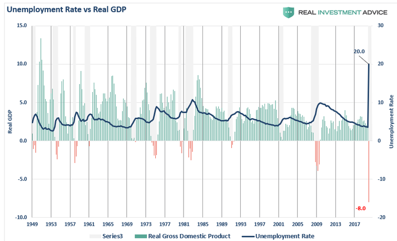 unemployment GDP